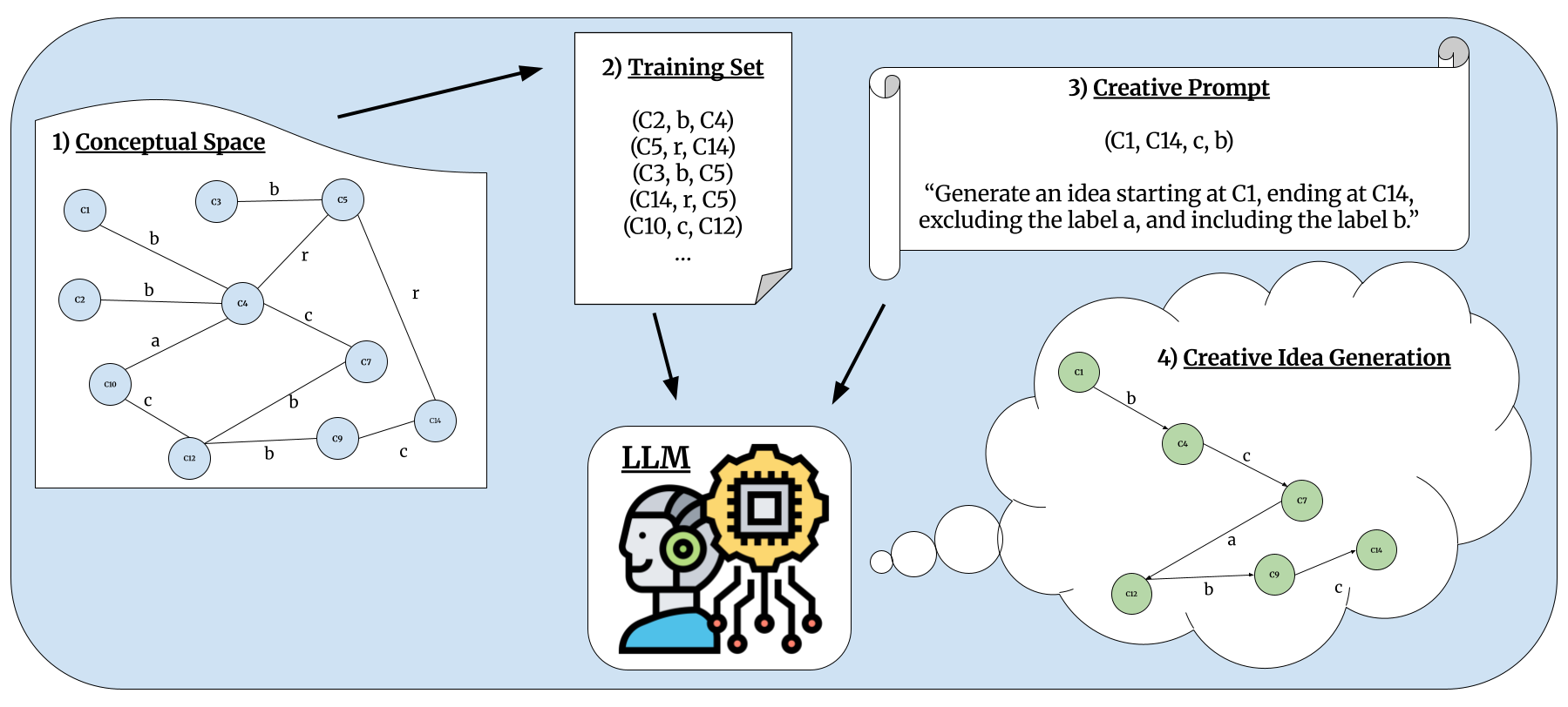 Combinatorial Creativity Algorithm